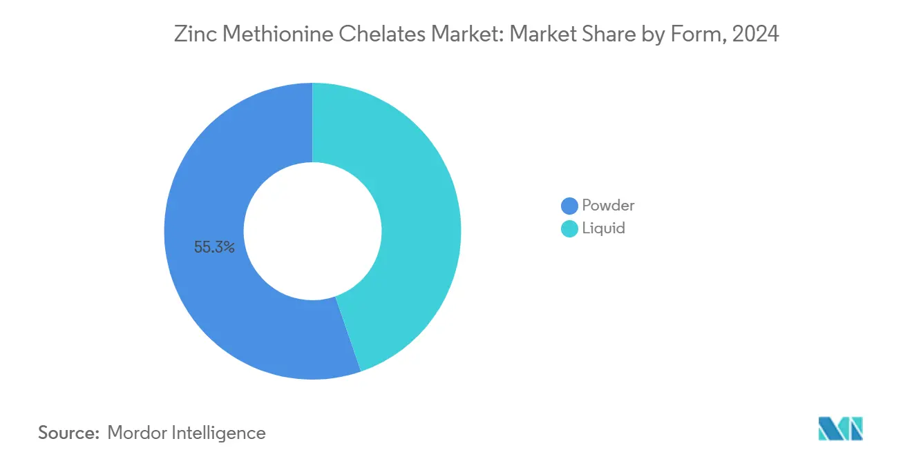Zinc Methionine Chelates Market: Market Share by Form