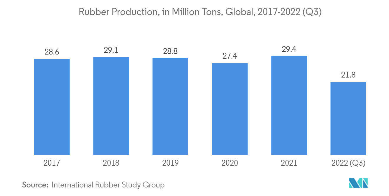 酸化亜鉛市場 - ゴム生産量（百万トン）、世界、2017年～2022年（第3四半期