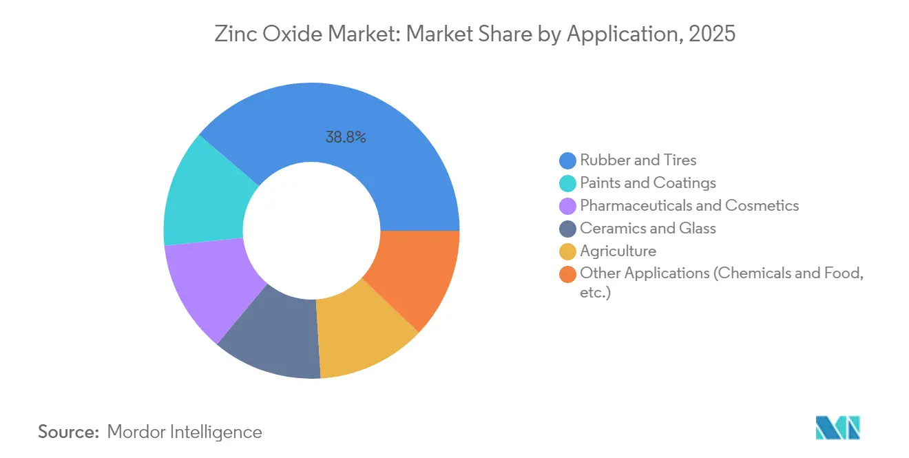 Zinc Oxide Market: Market Share by Application, 2025