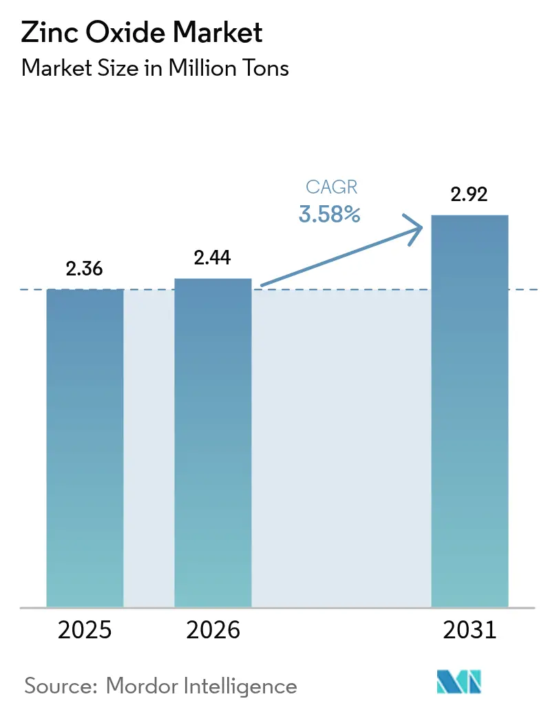 Zinc Oxide Market (2025 - 2030)