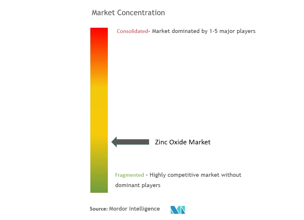 Concentración del mercado de óxido de zinc