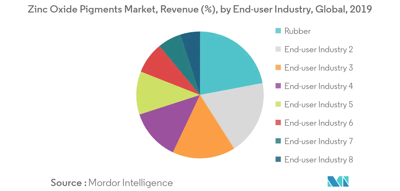 Zinc Oxide Pigments Market Revenue Share