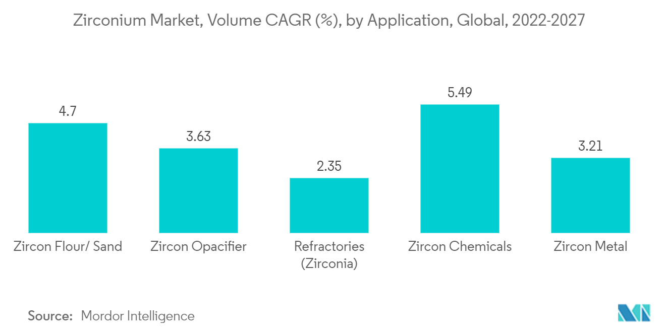 Zirkoniummarkt, Volumen-CAGR (%), nach Anwendung, weltweit, 2022–2027