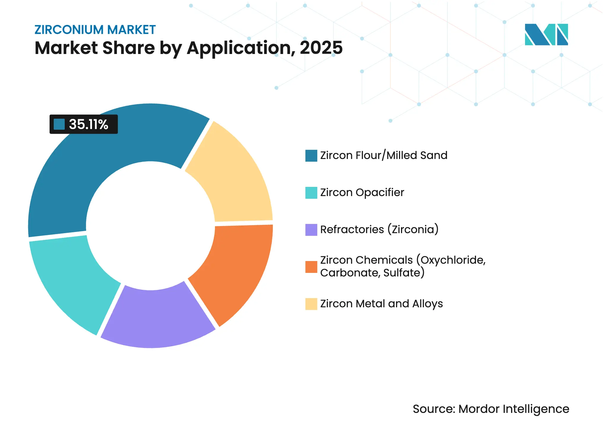 Zirconium Market: Market Share by Application