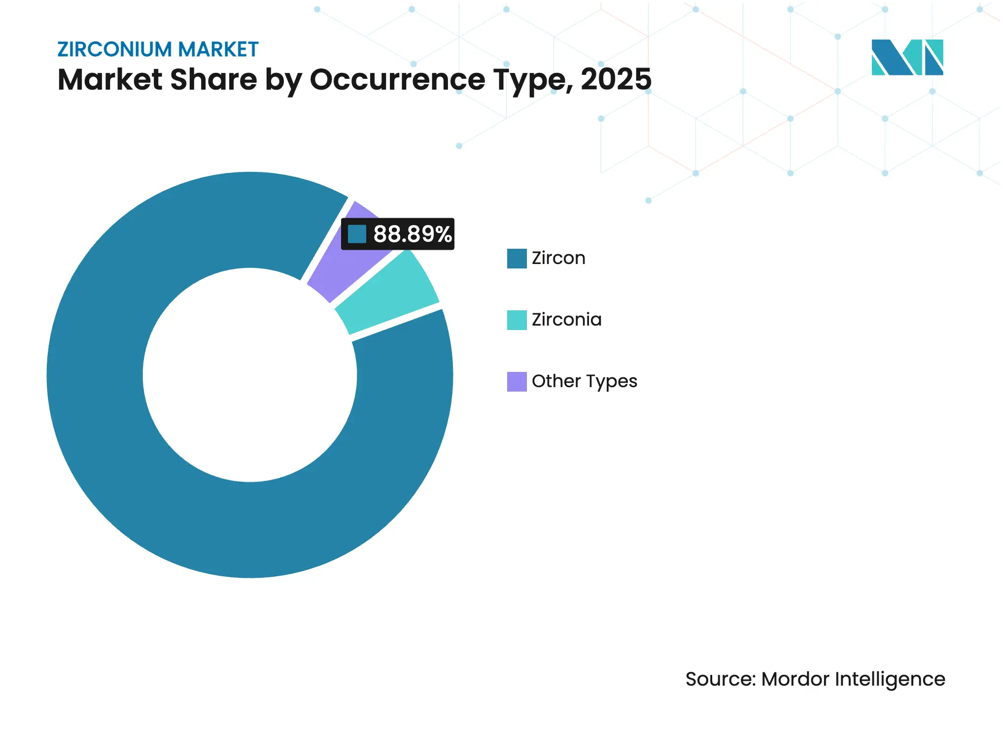 Zirconium Market: Market Share by Occurrence Type
