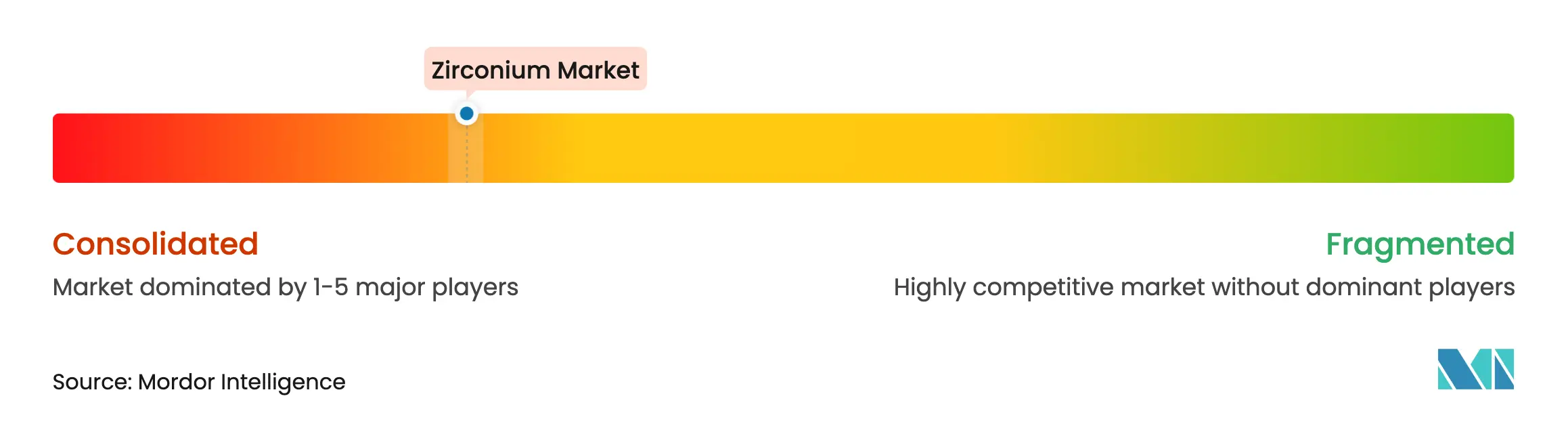 Zirconium Market - Market Concentration