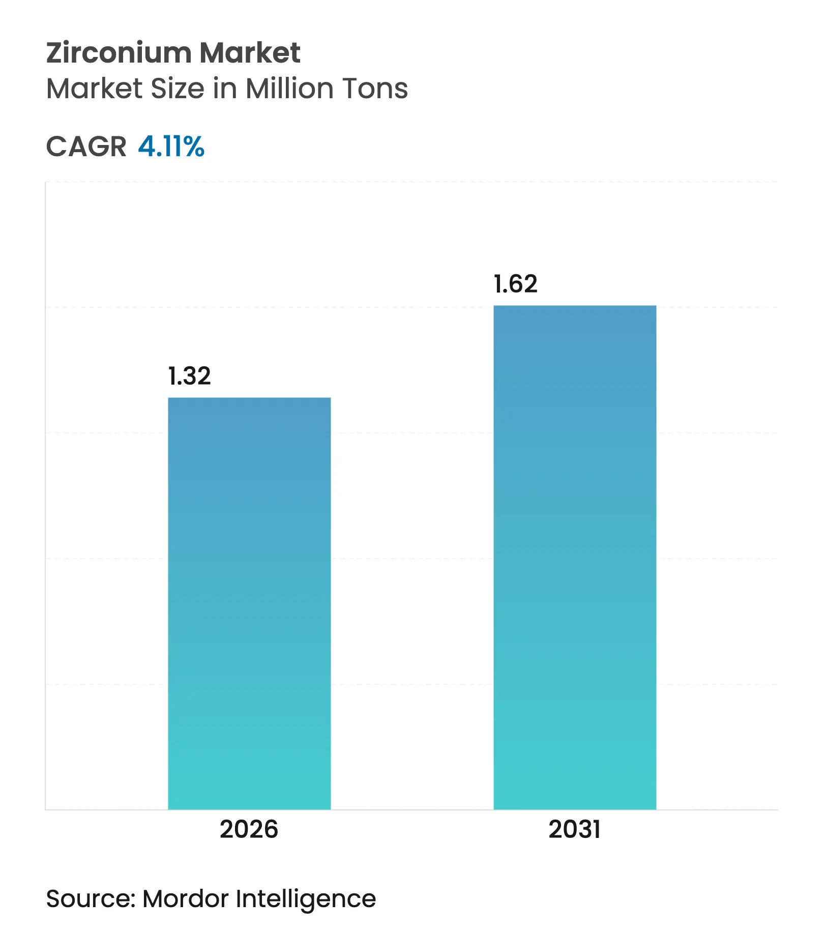 Zirconium Market (2026 - 2031)
