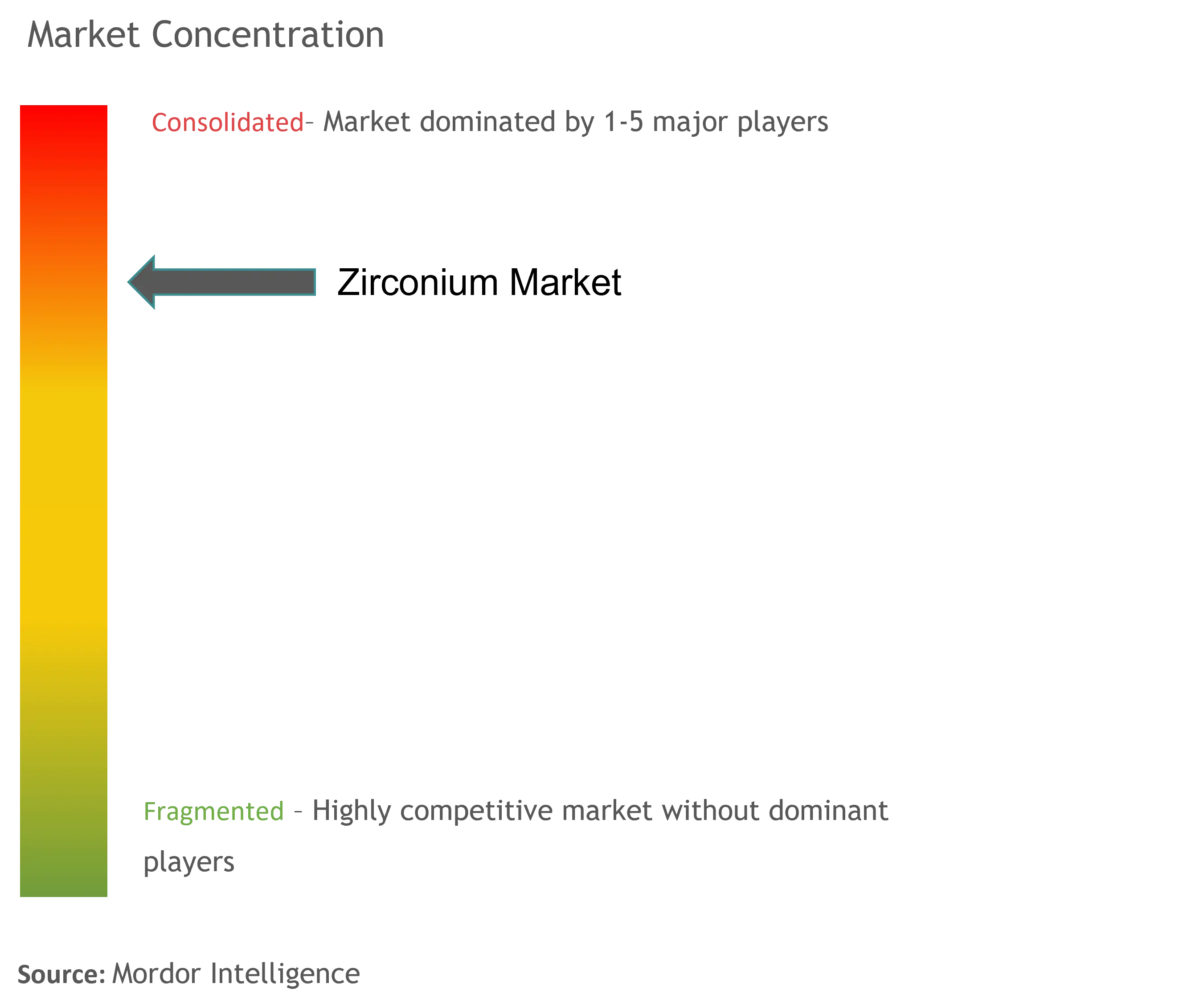 Zirconium Market Concentration