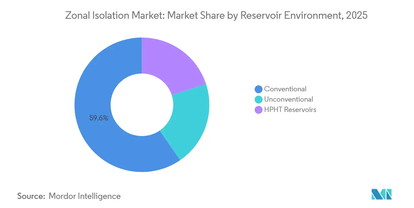 Zonal Isolation Market: Market Share by Reservoir Environment