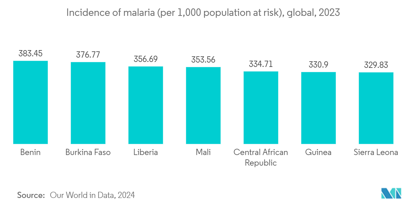 Zoonotic Disease Treatment Market: Incidence of malaria (per 1,000 population at risk), global, 2023